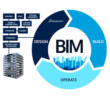 BIM